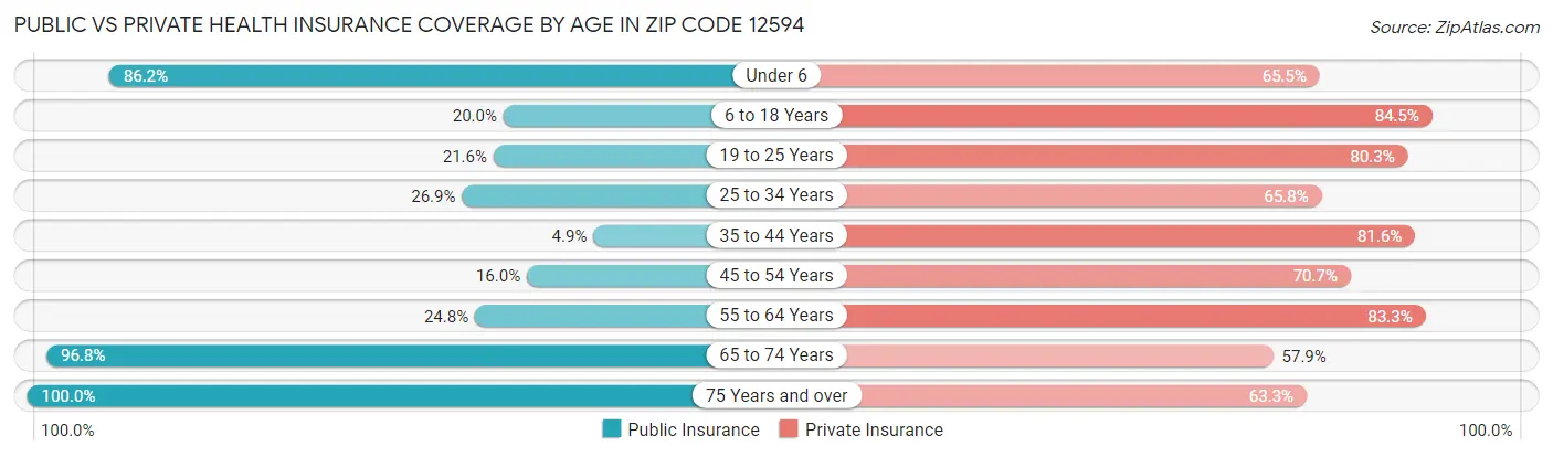 Public vs Private Health Insurance Coverage by Age in Zip Code 12594