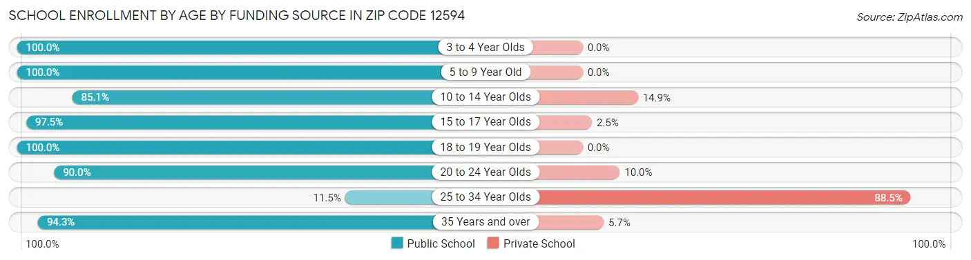 School Enrollment by Age by Funding Source in Zip Code 12594
