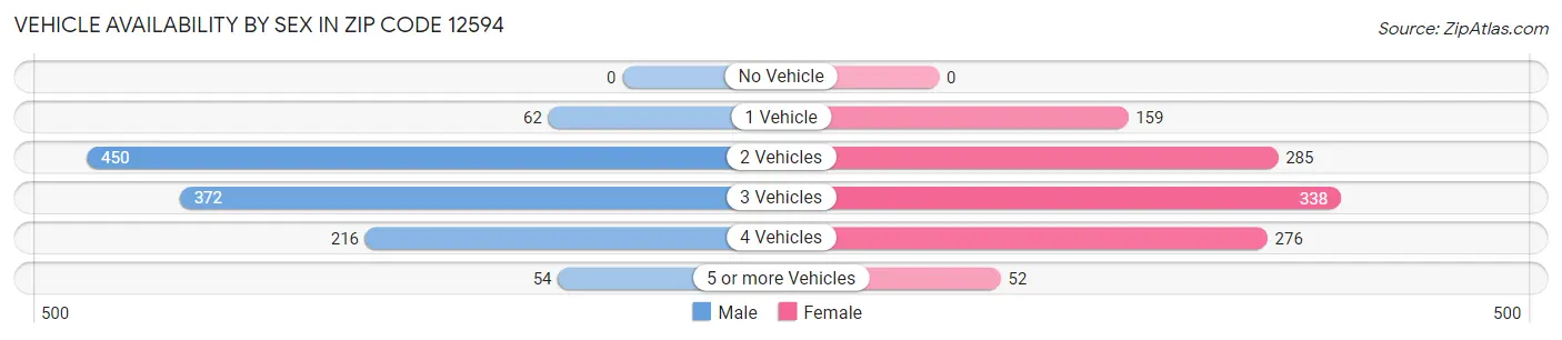 Vehicle Availability by Sex in Zip Code 12594