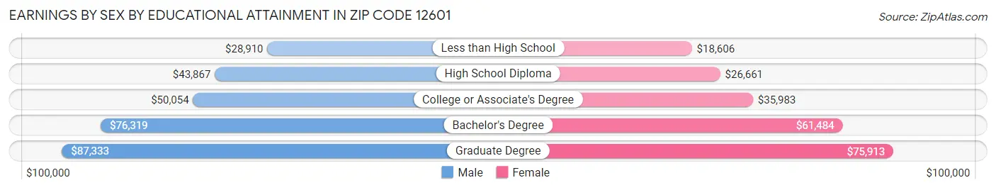Earnings by Sex by Educational Attainment in Zip Code 12601