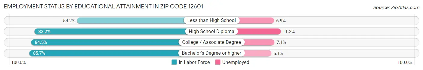 Employment Status by Educational Attainment in Zip Code 12601