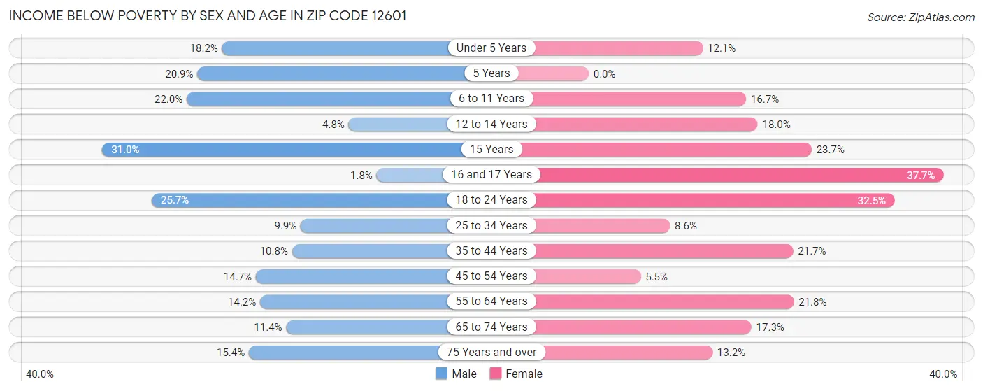 Income Below Poverty by Sex and Age in Zip Code 12601