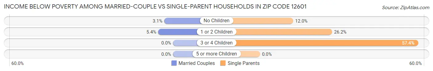 Income Below Poverty Among Married-Couple vs Single-Parent Households in Zip Code 12601