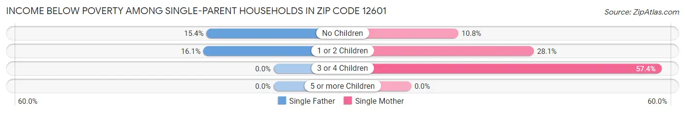 Income Below Poverty Among Single-Parent Households in Zip Code 12601