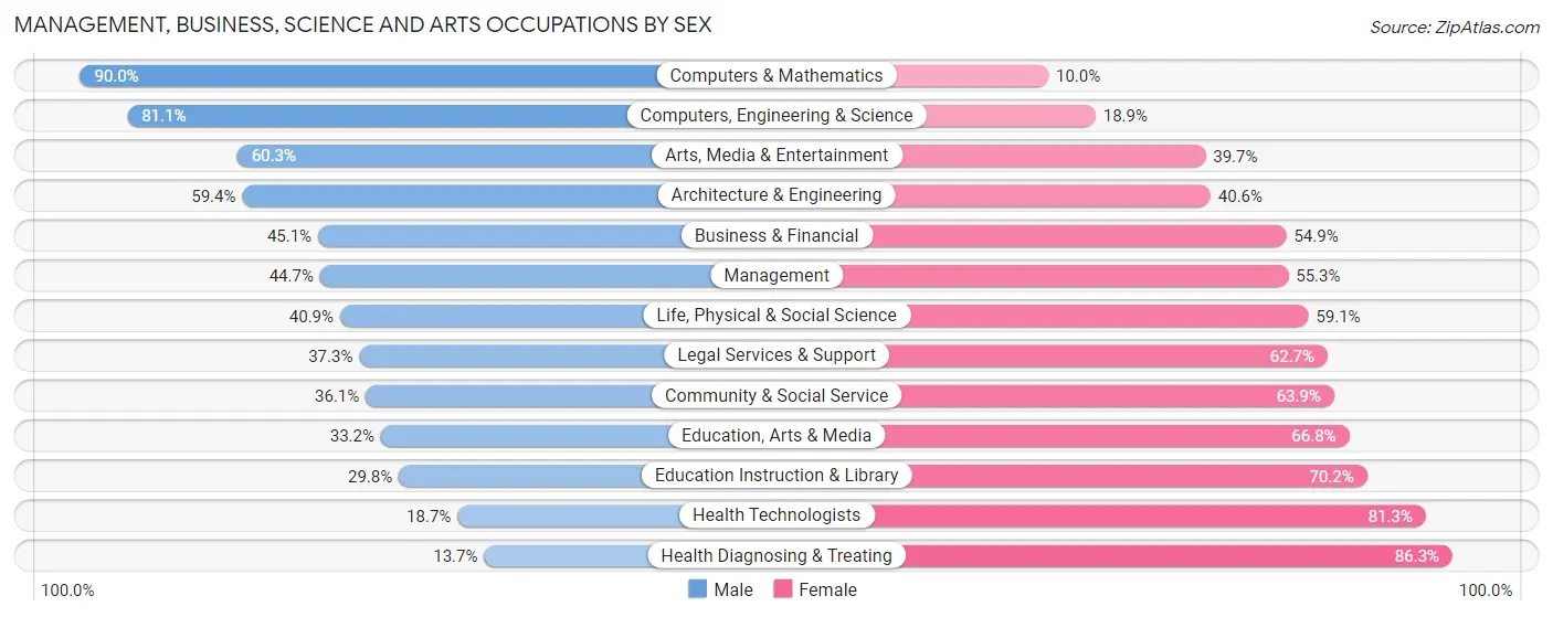 Management, Business, Science and Arts Occupations by Sex in Zip Code 12601