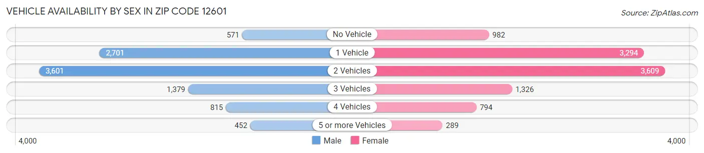 Vehicle Availability by Sex in Zip Code 12601