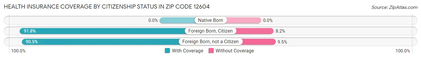 Health Insurance Coverage by Citizenship Status in Zip Code 12604