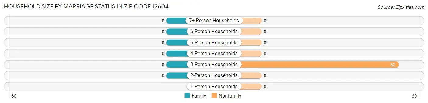 Household Size by Marriage Status in Zip Code 12604