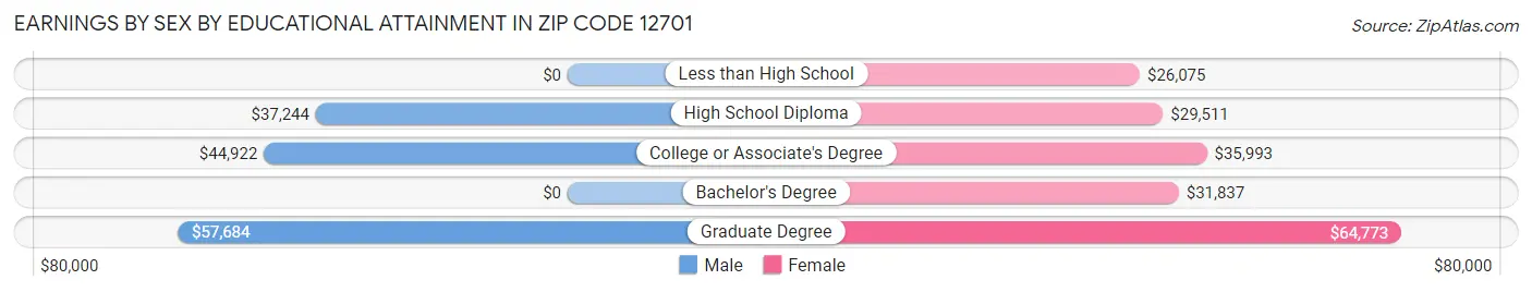 Earnings by Sex by Educational Attainment in Zip Code 12701