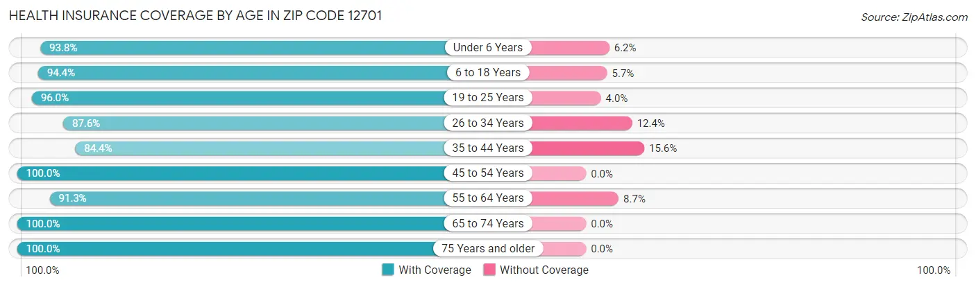 Health Insurance Coverage by Age in Zip Code 12701
