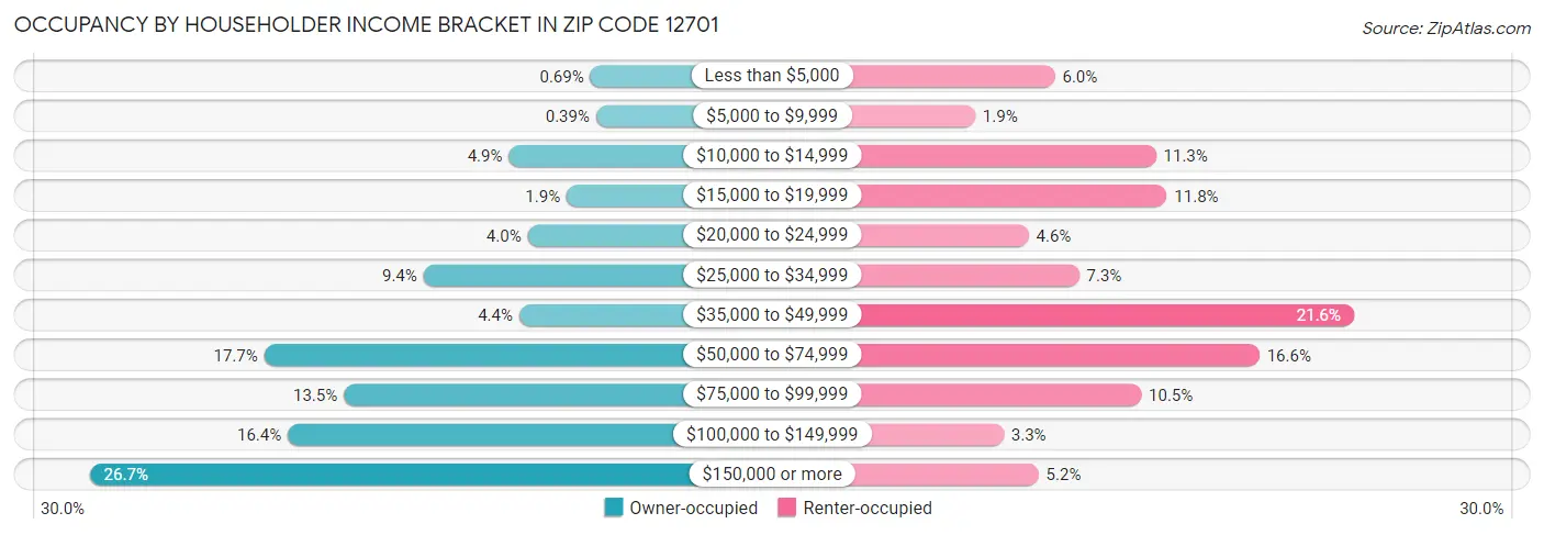 Occupancy by Householder Income Bracket in Zip Code 12701