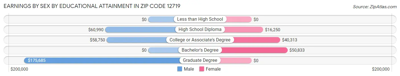 Earnings by Sex by Educational Attainment in Zip Code 12719