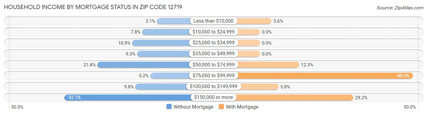 Household Income by Mortgage Status in Zip Code 12719