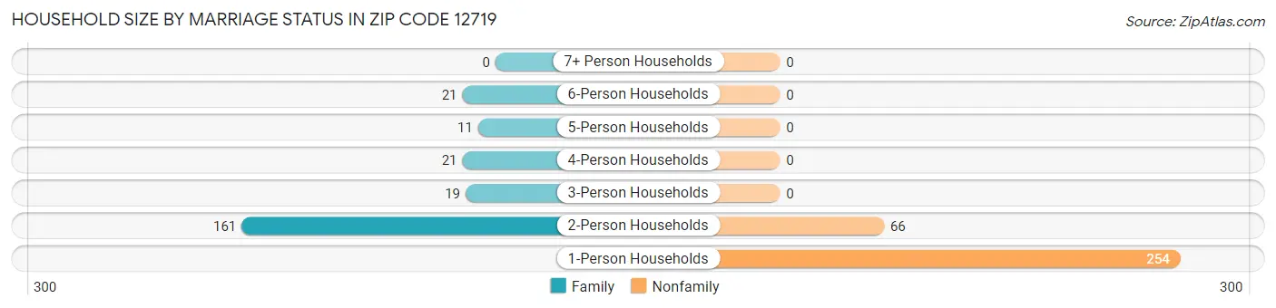 Household Size by Marriage Status in Zip Code 12719