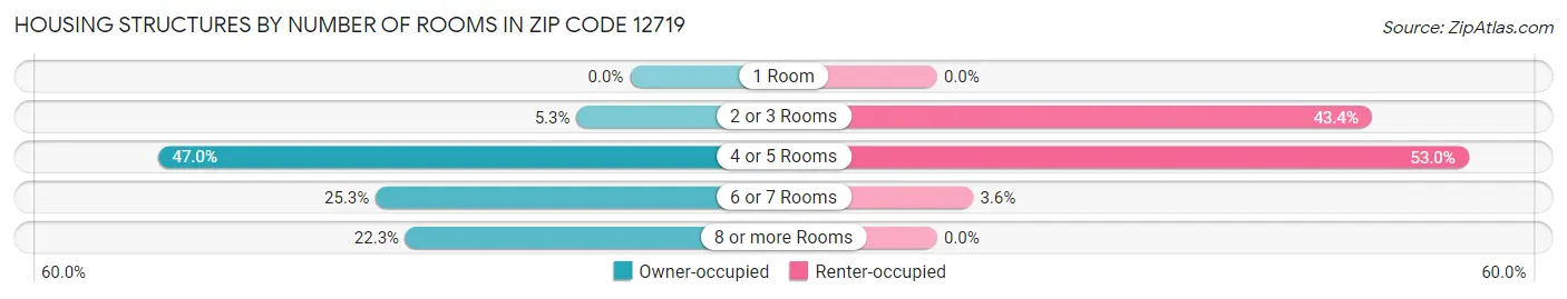 Housing Structures by Number of Rooms in Zip Code 12719