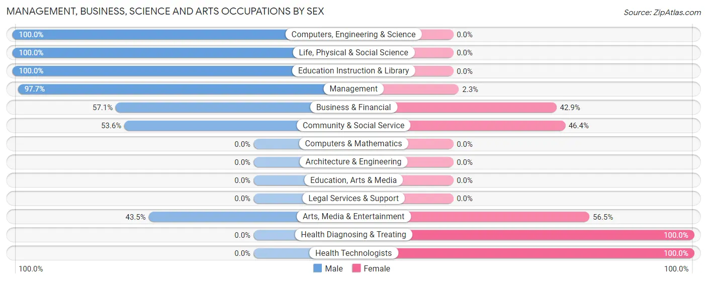 Management, Business, Science and Arts Occupations by Sex in Zip Code 12719