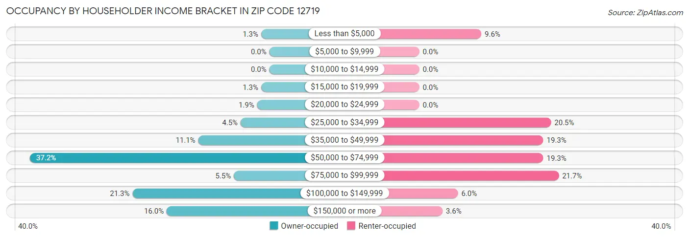 Occupancy by Householder Income Bracket in Zip Code 12719