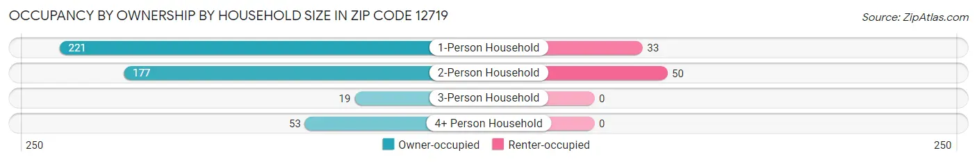 Occupancy by Ownership by Household Size in Zip Code 12719