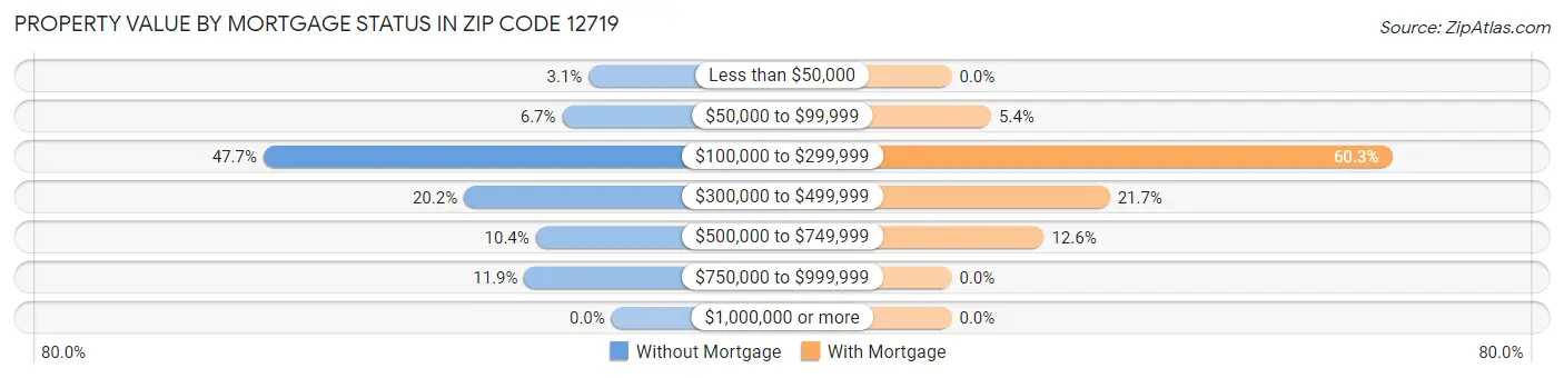 Property Value by Mortgage Status in Zip Code 12719