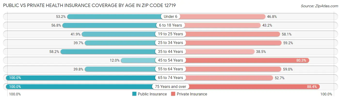 Public vs Private Health Insurance Coverage by Age in Zip Code 12719