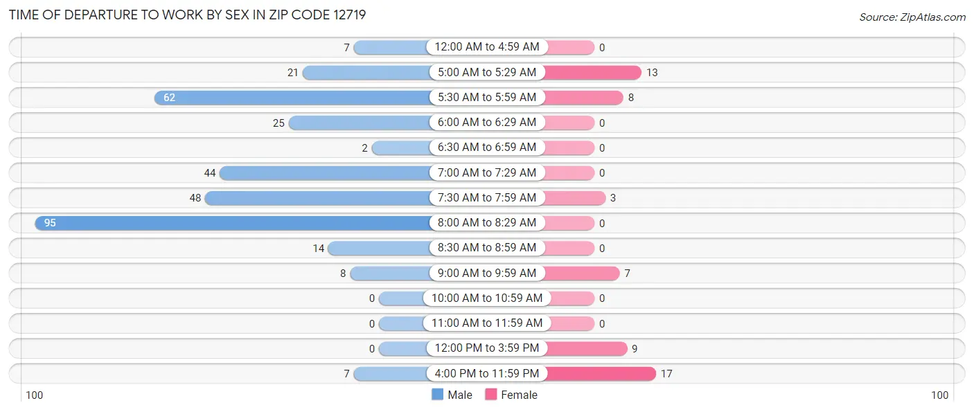 Time of Departure to Work by Sex in Zip Code 12719