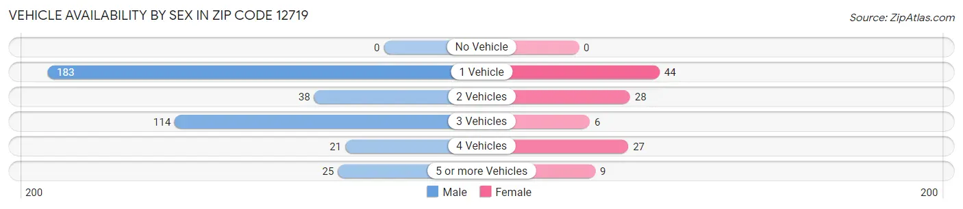 Vehicle Availability by Sex in Zip Code 12719