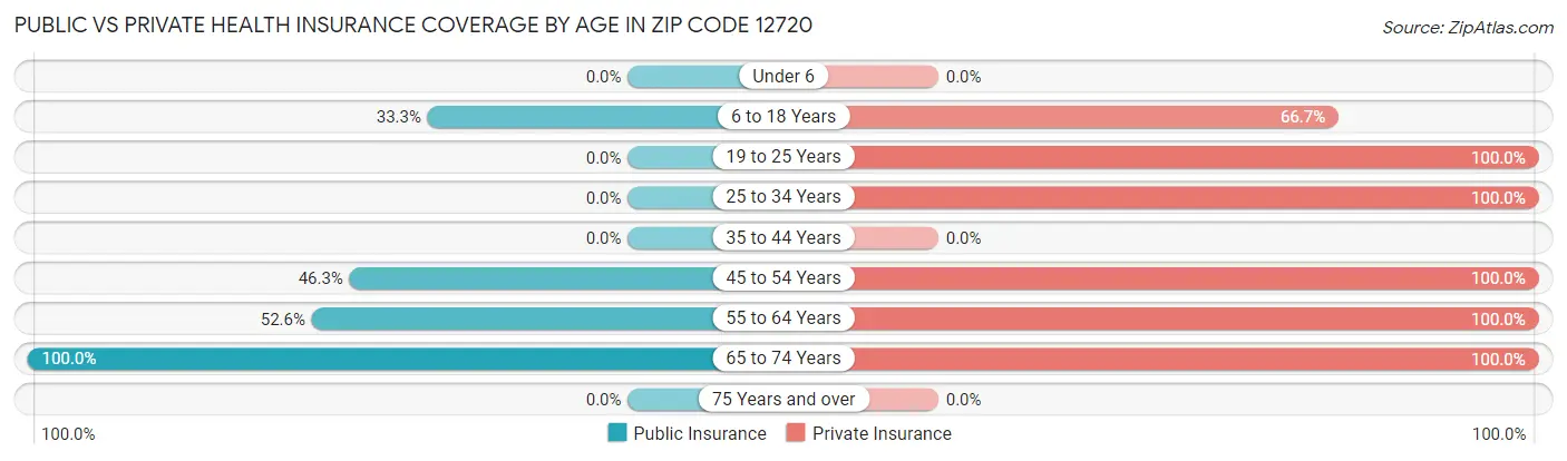 Public vs Private Health Insurance Coverage by Age in Zip Code 12720