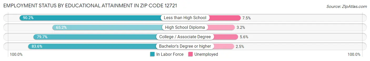 Employment Status by Educational Attainment in Zip Code 12721