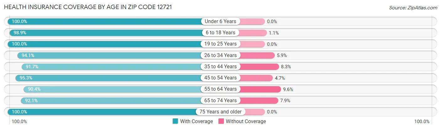 Health Insurance Coverage by Age in Zip Code 12721