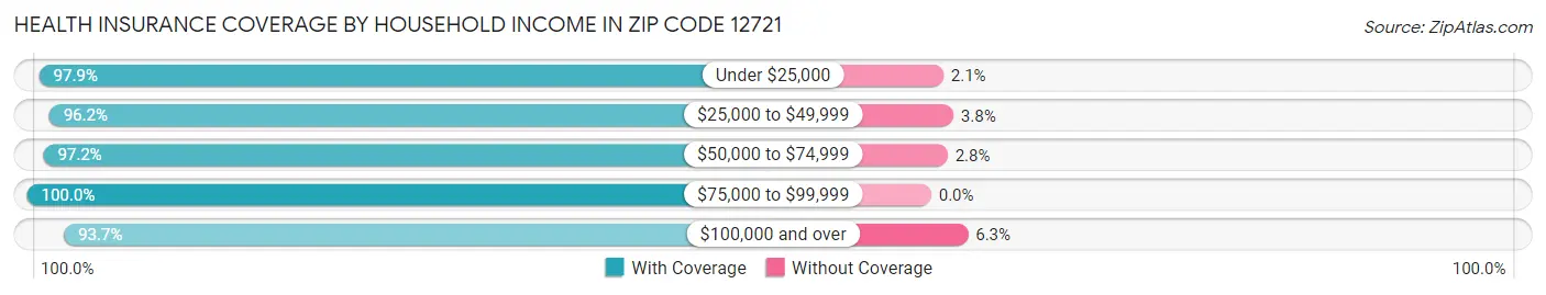 Health Insurance Coverage by Household Income in Zip Code 12721