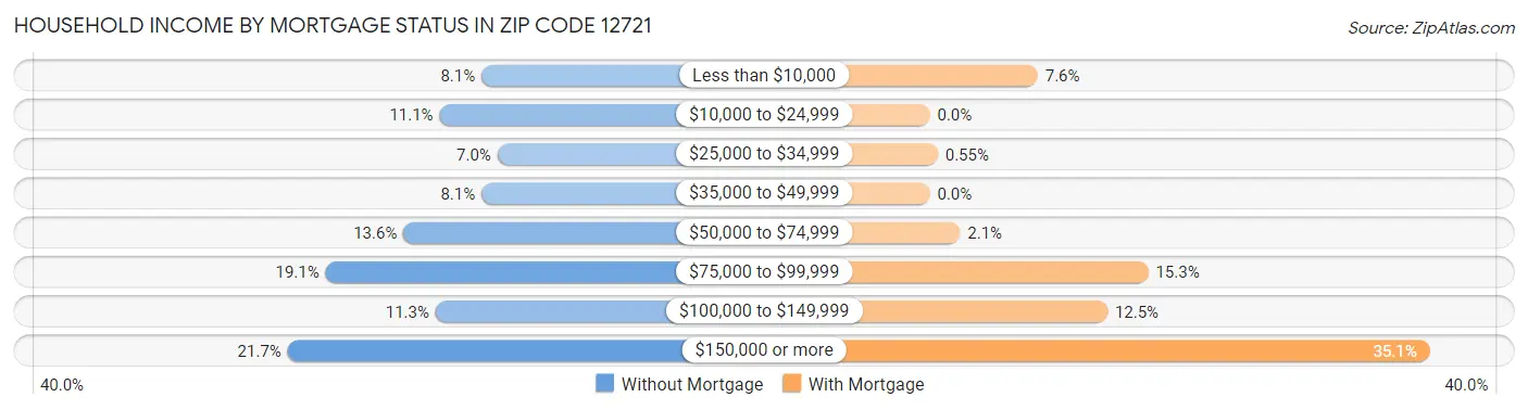 Household Income by Mortgage Status in Zip Code 12721