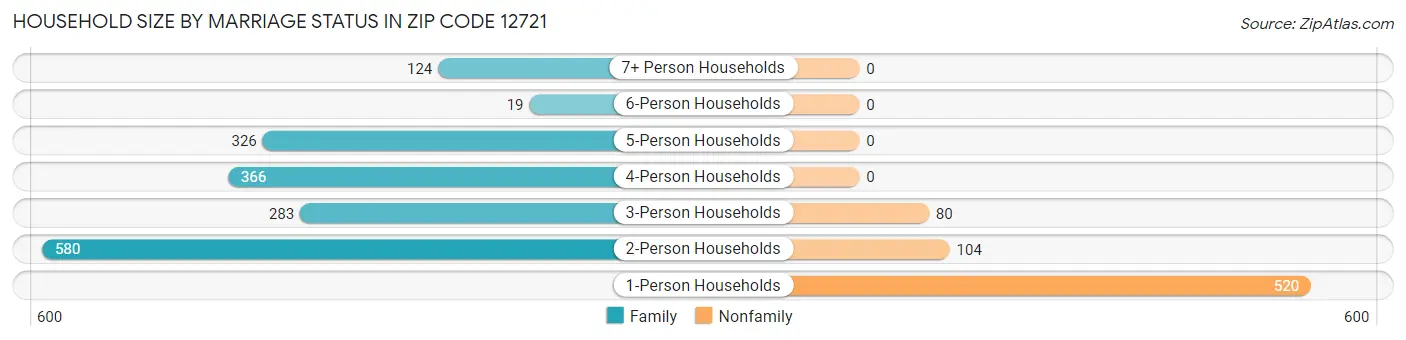Household Size by Marriage Status in Zip Code 12721