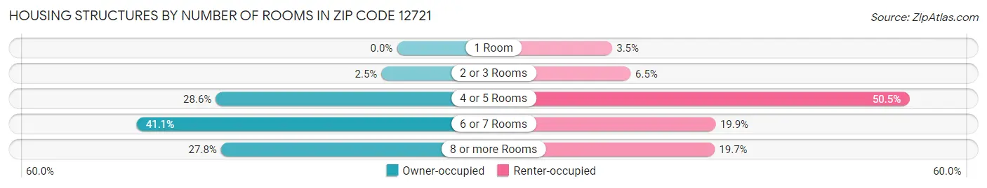 Housing Structures by Number of Rooms in Zip Code 12721