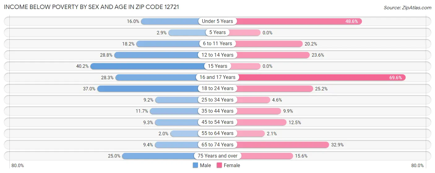 Income Below Poverty by Sex and Age in Zip Code 12721