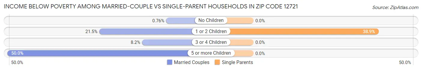 Income Below Poverty Among Married-Couple vs Single-Parent Households in Zip Code 12721