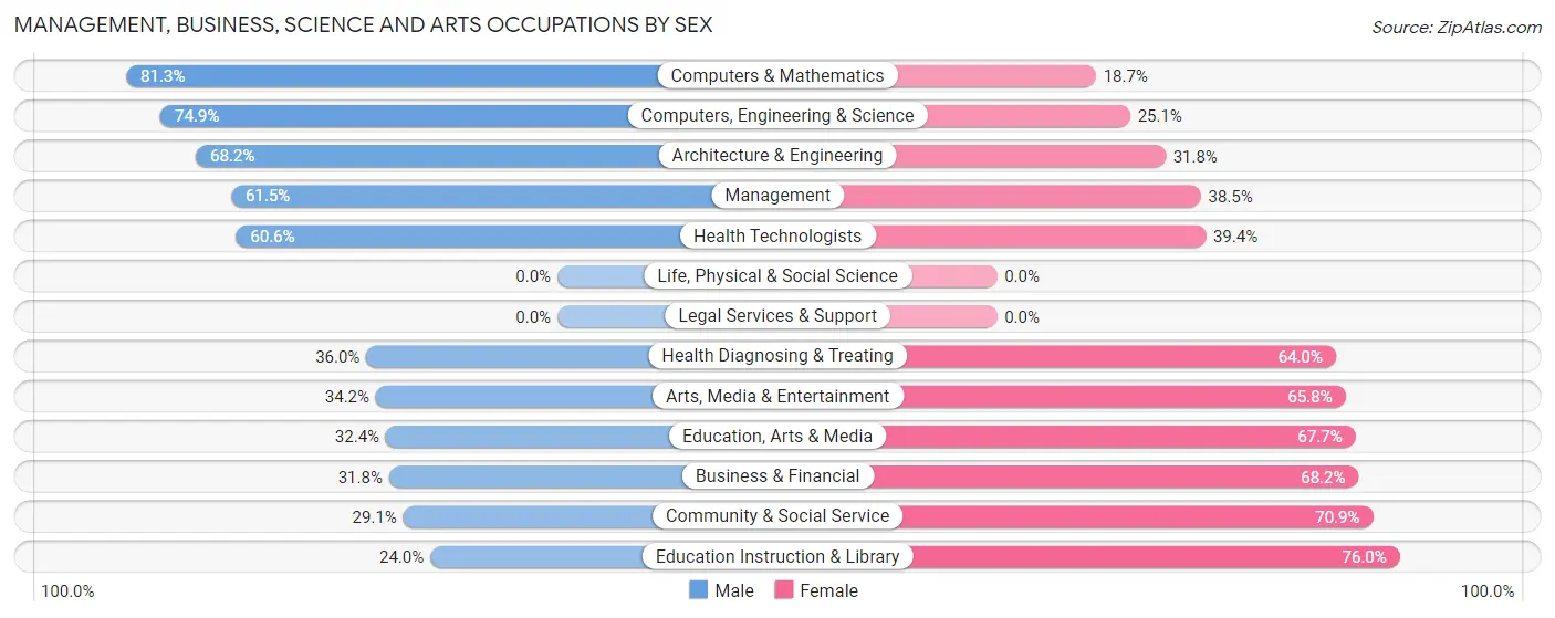 Management, Business, Science and Arts Occupations by Sex in Zip Code 12721