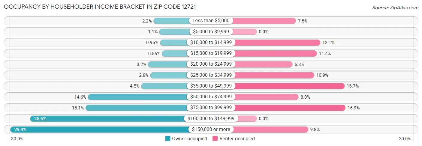 Occupancy by Householder Income Bracket in Zip Code 12721