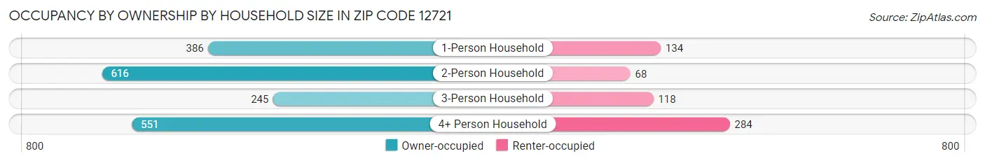 Occupancy by Ownership by Household Size in Zip Code 12721