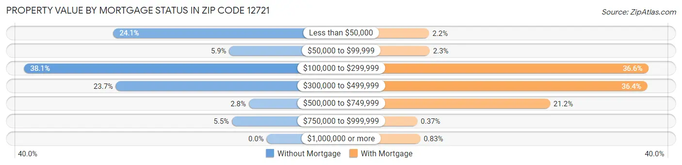 Property Value by Mortgage Status in Zip Code 12721