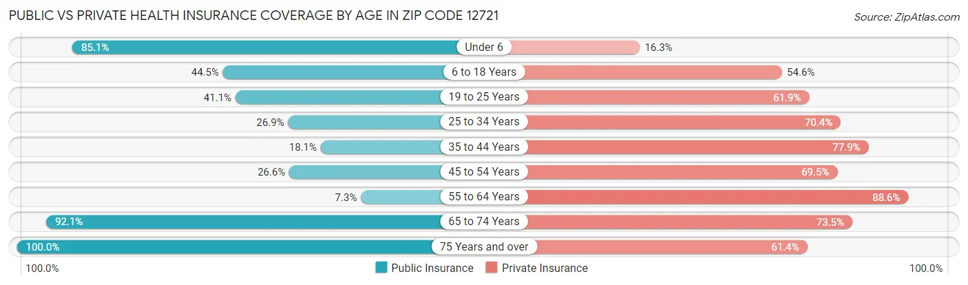 Public vs Private Health Insurance Coverage by Age in Zip Code 12721