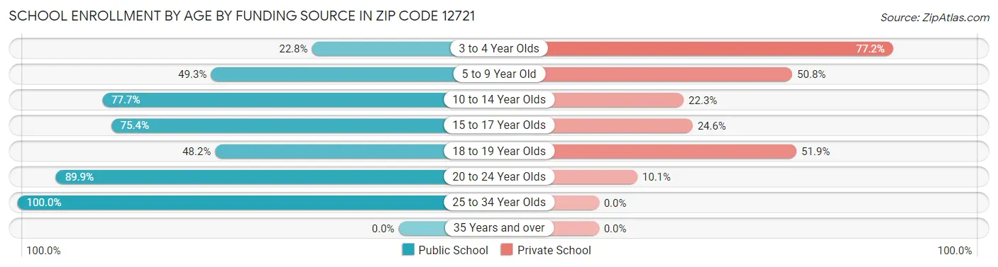 School Enrollment by Age by Funding Source in Zip Code 12721