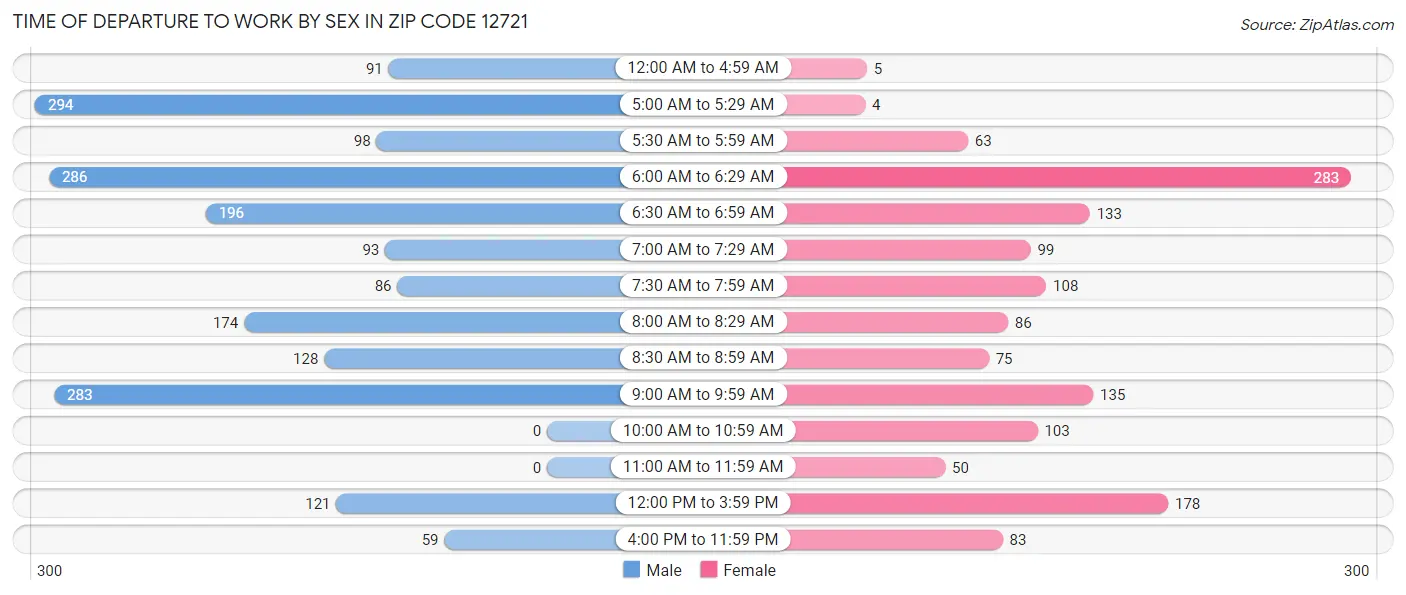Time of Departure to Work by Sex in Zip Code 12721