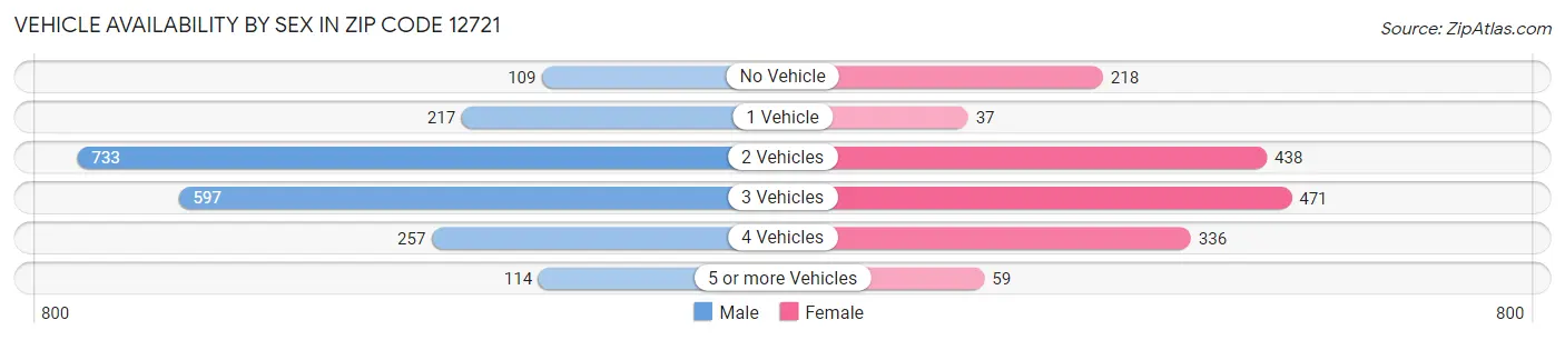 Vehicle Availability by Sex in Zip Code 12721
