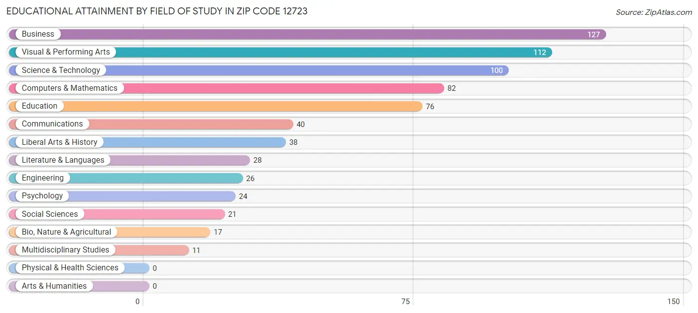 Educational Attainment by Field of Study in Zip Code 12723