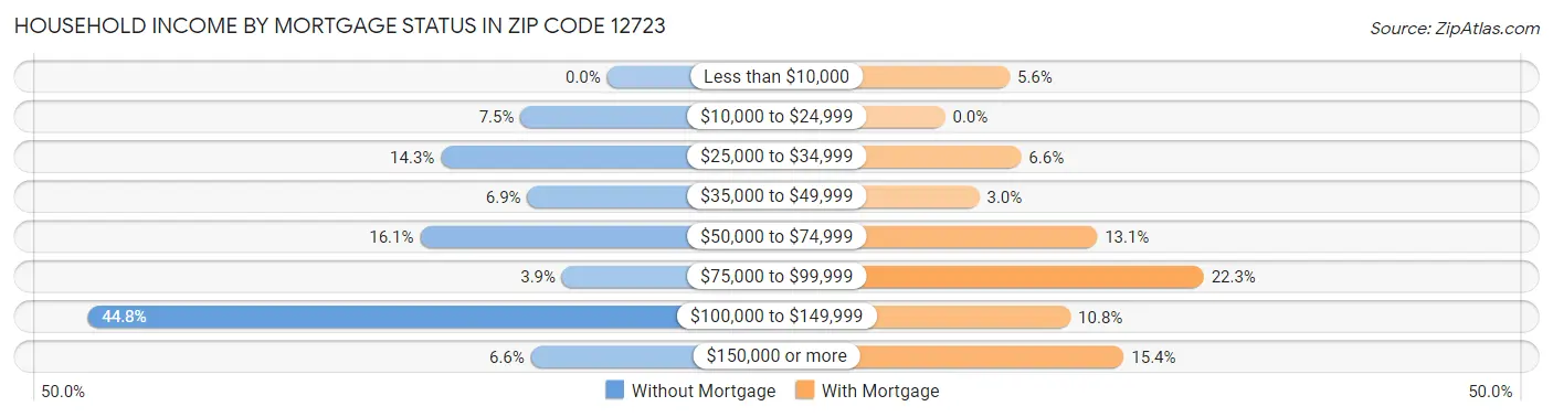 Household Income by Mortgage Status in Zip Code 12723