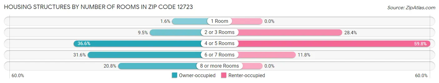 Housing Structures by Number of Rooms in Zip Code 12723