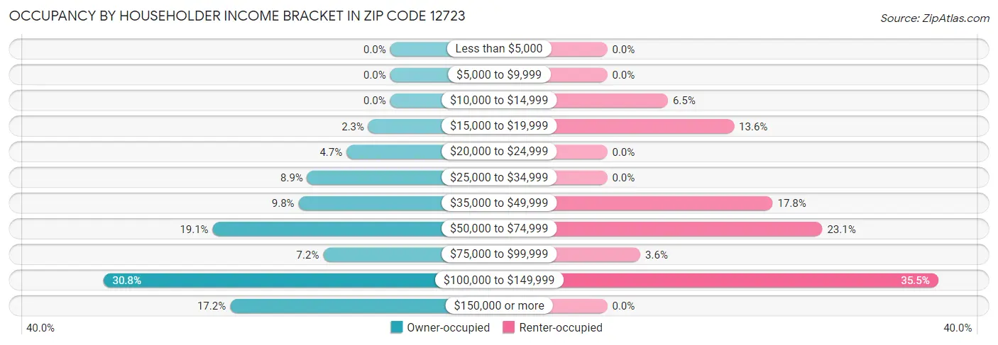 Occupancy by Householder Income Bracket in Zip Code 12723