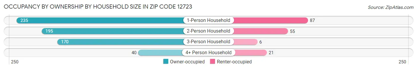 Occupancy by Ownership by Household Size in Zip Code 12723