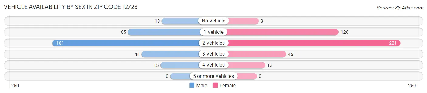 Vehicle Availability by Sex in Zip Code 12723