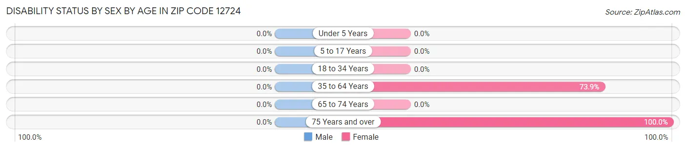 Disability Status by Sex by Age in Zip Code 12724